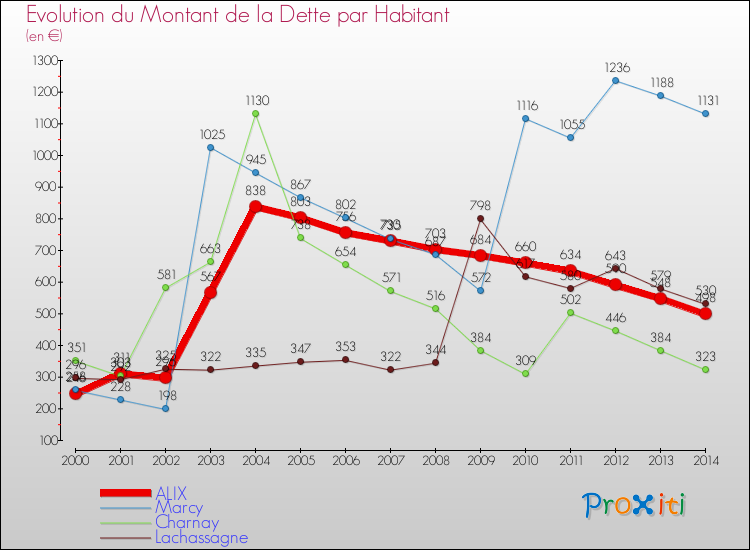 Evolution de la dette par habitant pour la commune de ALIX et les communes proches de 2000 à 2014 Comparaison de la dette par habitant pour ALIX et les communes voisines de 2000 à 2014