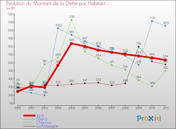 Evolution de la dette par habitant pour la commune de ALIX et les communes proches Comparaison de la dette par habitant pour ALIX et les communes voisines