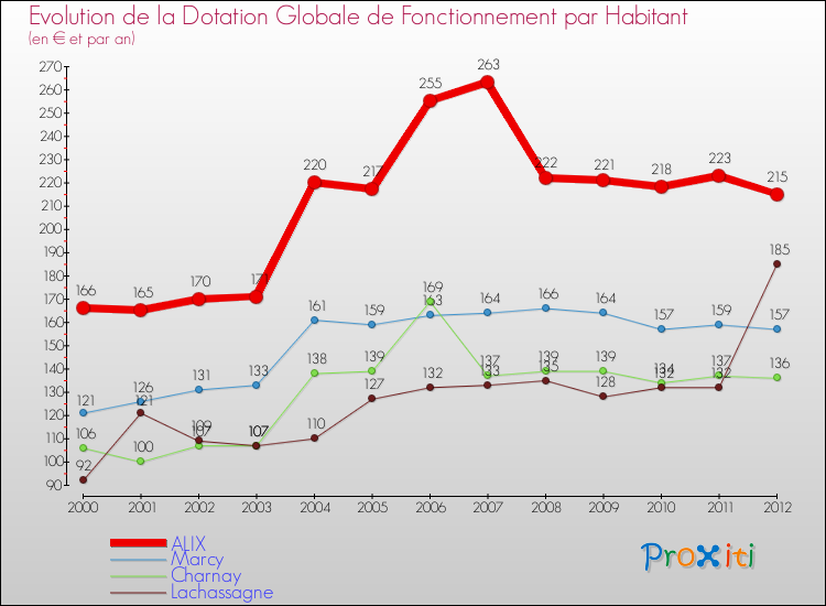 Evolution et montant de la dotation globale de fonctionnement par Habitant pour ALIX et les communes proches Comparaison des dotations globales de fonctionnement par habitant pour ALIX et les communes voisines