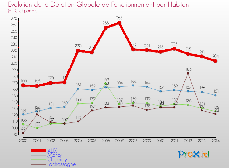 Evolution et montant de la dotation globale de fonctionnement par Habitant pour ALIX et les communes proches de 2000 à 2014. Comparaison des dotations globales de fonctionnement par habitant pour ALIX et les communes voisines de 2000 à 2014.