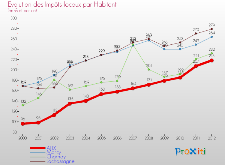 Evolution et montant des impôts locaux par Habitant pour ALIX et les communes proches Comparaison des impôts locaux par habitant pour ALIX et les communes voisines