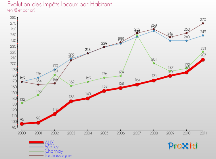 Evolution et montant des impôts locaux par Habitant pour ALIX et les communes proches Comparaison des impôts locaux par habitant pour ALIX et les communes voisines