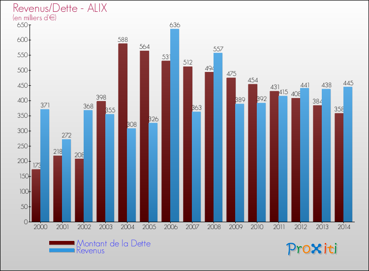 Evolution comparée de la dette et des revenus pour la commune de ALIX de 2000 à 2014 Comparaison de la dette et des revenus pour ALIX de 2000 à 2014