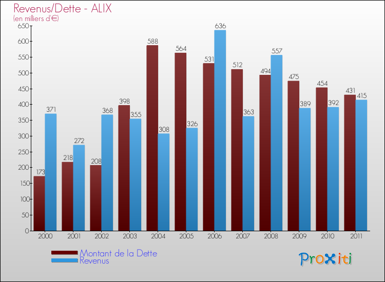 Evolution comparée de la dette et des revenus pour la commune de ALIX de 2000 à 2011 Comparaison de la dette et des revenus pour ALIX de 2000 à 2011