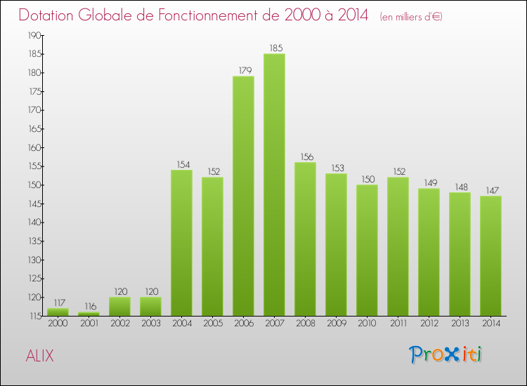 Evolution du montant de la Dotation Globale de Fonctionnement pour la commune de ALIX de 2000 à 2014 Evolution du montant de la Dotation Globale de Fonctionnement pour ALIX de 2000 à 2014