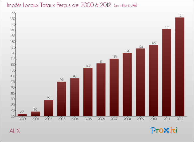 Evolution des Impôts Locaux pour la commune de ALIX de 2000 à 2012 Evolution des Impôts Locaux pour ALIX de 2000 à 2012