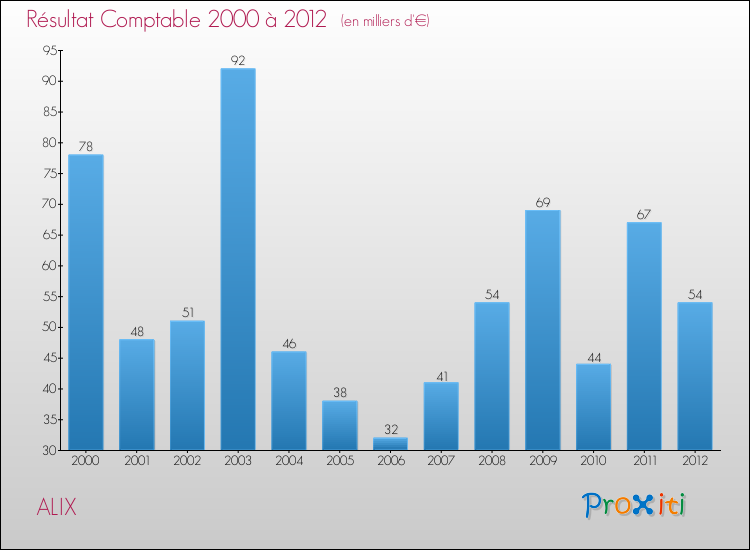 Evolution du résultat comptable pour la commune de ALIX de 2000 à 2012 Evolution du résultat comptable pour ALIX de 2000 à 2012
