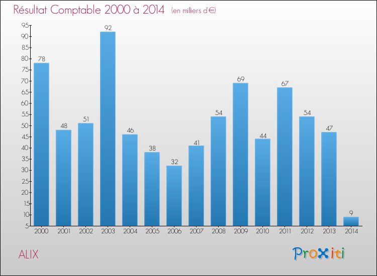 Evolution du résultat comptable pour la commune de ALIX de 2000 à 2014 Evolution du résultat comptable pour ALIX de 2000 à 2014