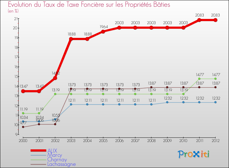 Evolution du taux de la taxe foncière sur le bati pour ALIX et les communes proches de 2000 à 2012 Comparaison des taux de taxe foncière sur le bati pour ALIX et les communes voisines de 2000 à 2012