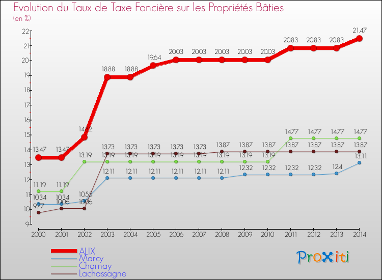 Evolution du taux de la taxe foncière sur le bati pour ALIX et les communes proches de 2000 à 2014 Comparaison des taux de taxe foncière sur le bati pour ALIX et les communes voisines de 2000 à 2014