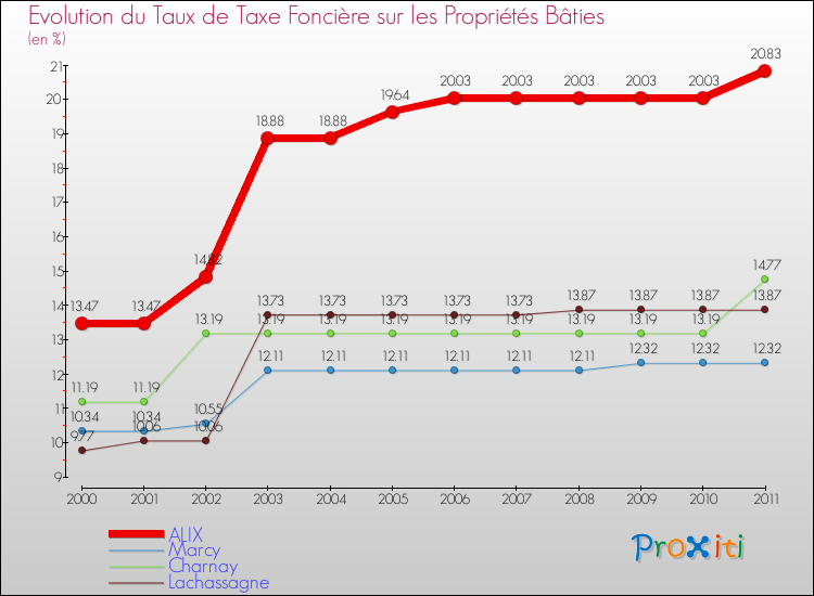Evolution du taux de la taxe foncière sur le bati pour ALIX et les communes proches Comparaison des taux de taxe foncière sur le bati pour ALIX et les communes voisines