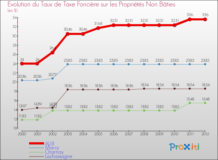 Evolution du taux de la taxe foncière sur les immeubles et terrains non batis pour ALIX et les communes proches de 2000 à 2012 Comparaison des taux de la taxe foncière sur les immeubles et terrains non batis pour ALIX et les communes voisines de 2000 à 2012