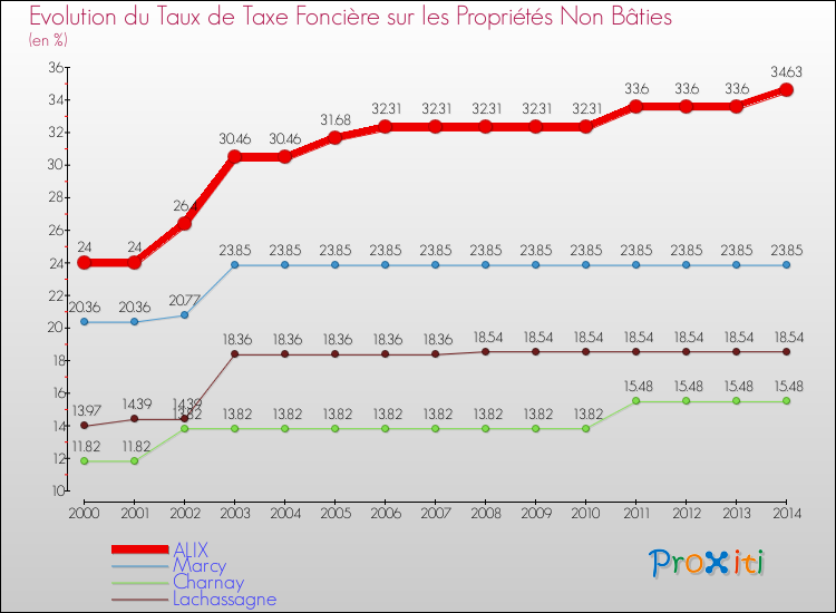 Evolution du taux de la taxe foncière sur les immeubles et terrains non batis pour ALIX et les communes proches de 2000 à 2014 Comparaison des taux de la taxe foncière sur les immeubles et terrains non batis pour ALIX et les communes voisines de 2000 à 2014