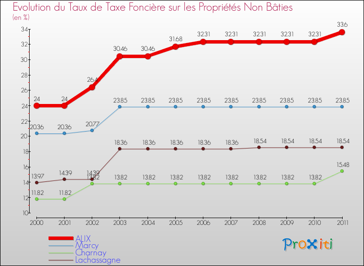 Evolution du taux de la taxe foncière sur les immeubles et terrains non batis pour ALIX et les communes proches Comparaison des taux de la taxe foncière sur les immeubles et terrains non batis pour ALIX et les communes voisines