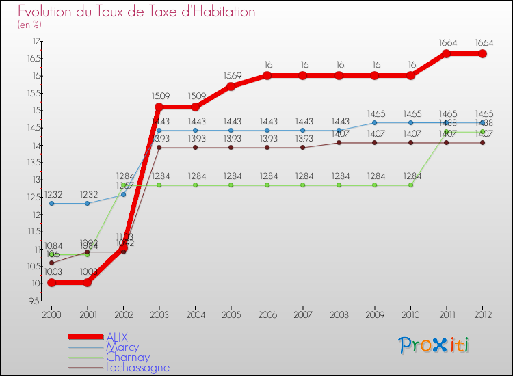 Evolution du taux de la taxe d'habitation pour ALIX et les communes proches Comparaison des taux de la taxe d'habitation pour ALIX et les communes voisines