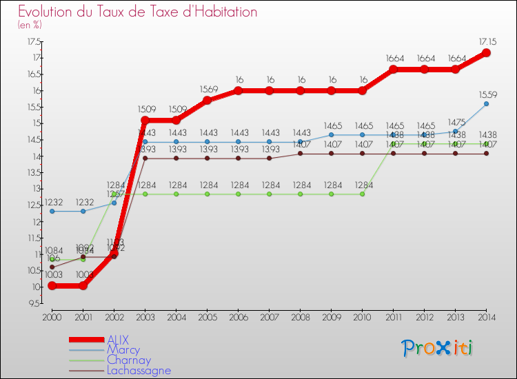 Evolution du taux de la taxe d'habitation pour ALIX et les communes proches de 2000 à 2014 Comparaison des taux de la taxe d'habitation pour ALIX et les communes voisines de 2000 à 2014