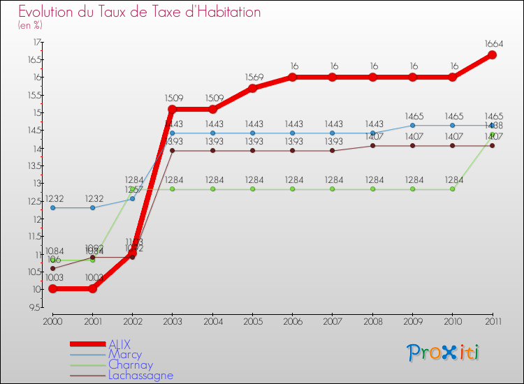Evolution du taux de la taxe d'habitation pour ALIX et les communes proches Comparaison des taux de la taxe d'habitation pour ALIX et les communes voisines