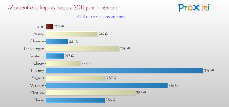 Montant des impôts locaux par Habitant pour ALIX et les communes proches Comparaison des impôts locaux par habitant pour ALIX et les communes voisines