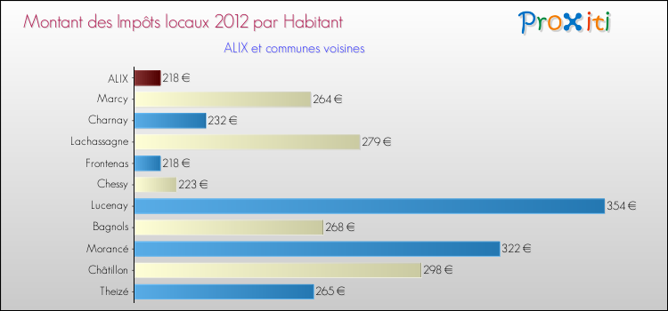 Montant des impôts locaux par Habitant pour ALIX et les communes proches Comparaison des impôts locaux par habitant pour ALIX et les communes voisines