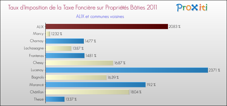 Taux d'imposition de la taxe foncière sur le bati 2011 pour ALIX et les communes proches Comparaison des taux d'imposition de la taxe foncière sur le bati 2011 pour ALIX et les communes voisines