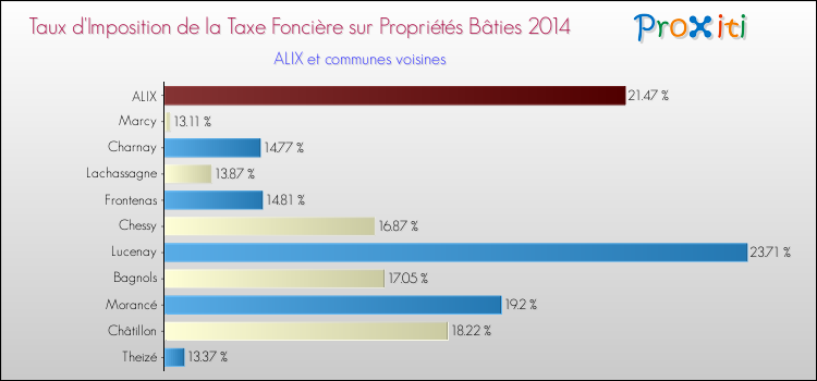 Taux d'imposition de la taxe foncière sur le bati 2014 pour ALIX et les communes proches Comparaison des taux d'imposition de la taxe foncière sur le bati 2014 pour ALIX et les communes voisines