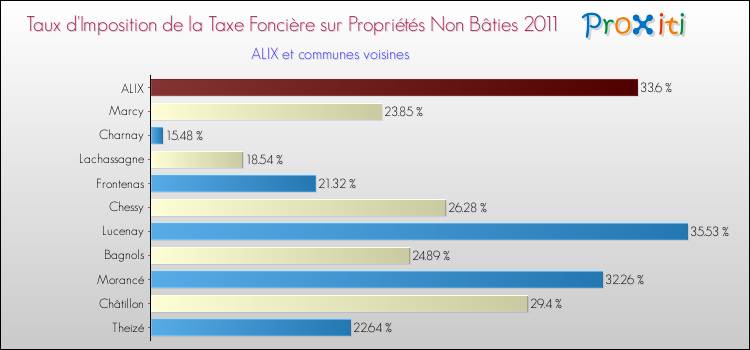Taux d'imposition de la taxe foncière sur les immeubles et terrains non batis 2011 pour ALIX et les communes proches Comparaison des taux d'imposition de la taxe foncière sur les immeubles et terrains non batis 2011 pour ALIX et les communes voisines