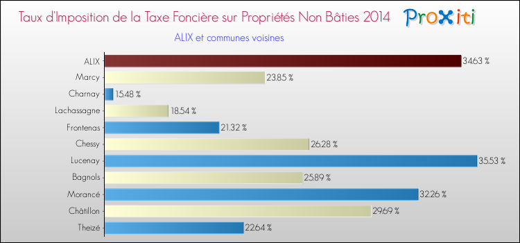 Taux d'imposition de la taxe foncière sur les immeubles et terrains non batis 2014 pour ALIX et les communes proches Comparaison des taux d'imposition de la taxe foncière sur les immeubles et terrains non batis 2014 pour ALIX et les communes voisines