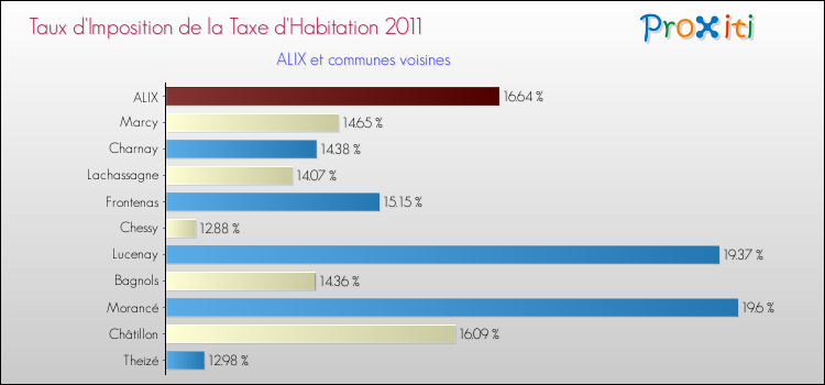 Taux d'imposition de la taxe d'habitation 2011 pour ALIX et les communes proches Comparaison des taux d'imposition de la taxe d'habitation 2011 pour ALIX et les communes voisines