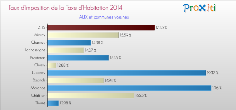 Taux d'imposition de la taxe d'habitation 2014 pour ALIX et les communes proches Comparaison des taux d'imposition de la taxe d'habitation 2014 pour ALIX et les communes voisines