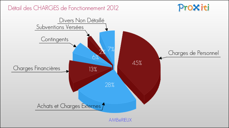 Décomposition des Charges de Fonctionnement 2012 de la commune de AMBéRIEUX Charges de Fonctionnement 2012 pour la commune de AMBéRIEUX