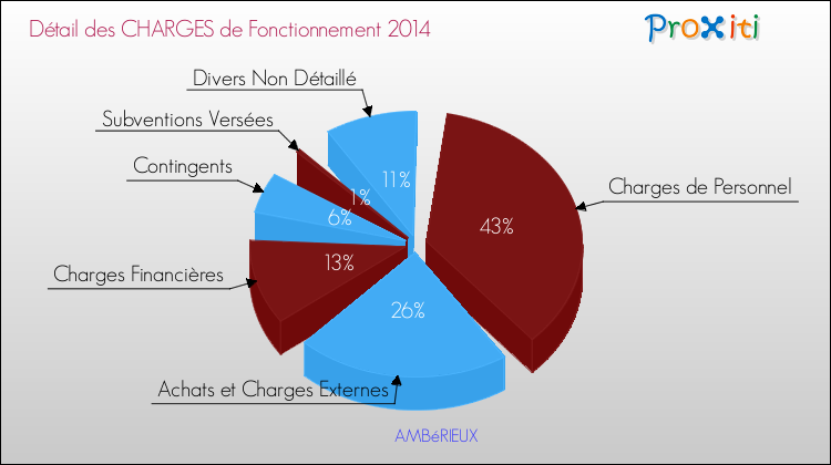 Décomposition des Charges de Fonctionnement 2014 de la commune de AMBéRIEUX Charges de Fonctionnement 2014 pour la commune de AMBéRIEUX