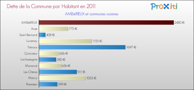 Dette par habitant de la commune en 2011 pour AMBéRIEUX et les communes proches Comparaison de la dette par habitant de la commune en 2011 pour AMBéRIEUX et les communes voisines