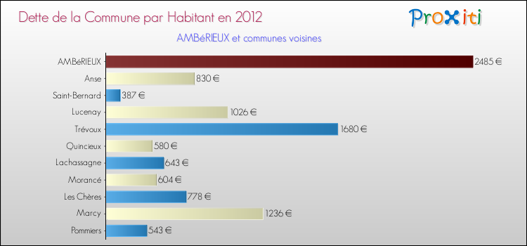 Dette par habitant de la commune en 2012 pour AMBéRIEUX et les communes proches Comparaison de la dette par habitant de la commune en 2012 pour AMBéRIEUX et les communes voisines