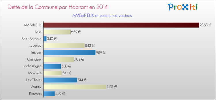 Dette par habitant de la commune en 2014 pour AMBéRIEUX et les communes proches Comparaison de la dette par habitant de la commune en 2014 pour AMBéRIEUX et les communes voisines