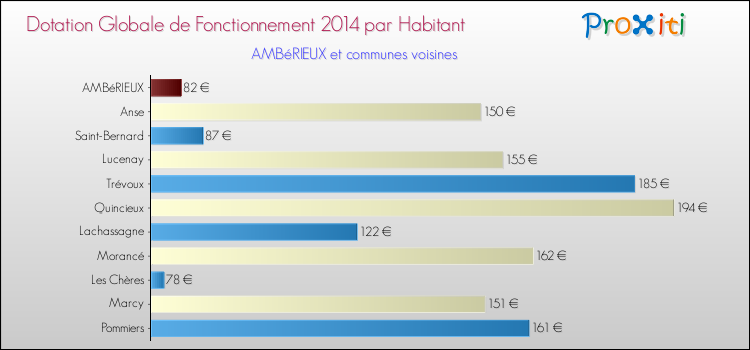Montant des dotations globales de fonctionnement DGF par Habitant pour AMBéRIEUX et les communes proches en 2014. Comparaison des des dotations globales de fonctionnement DGF par habitant pour AMBéRIEUX et les communes voisines en 2014.