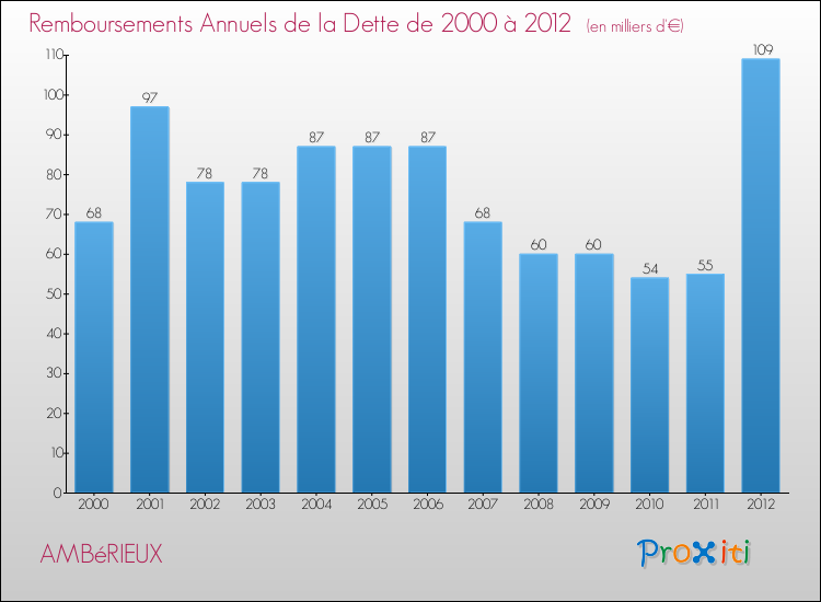 Evolution de l'annuité de la dette pour la commune de AMBéRIEUX de 2000 à 2012 Annuités de la dette pour AMBéRIEUX de 2000 à 2012