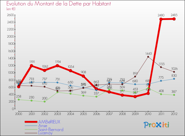 Evolution de la dette par habitant pour la commune de AMBéRIEUX et les communes proches de 2000 à 2012 Comparaison de la dette par habitant pour AMBéRIEUX et les communes voisines de 2000 à 2012