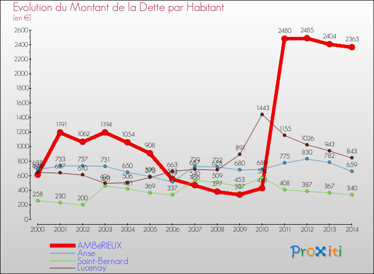 Evolution de la dette par habitant pour la commune de AMBéRIEUX et les communes proches de 2000 à 2014 Comparaison de la dette par habitant pour AMBéRIEUX et les communes voisines de 2000 à 2014