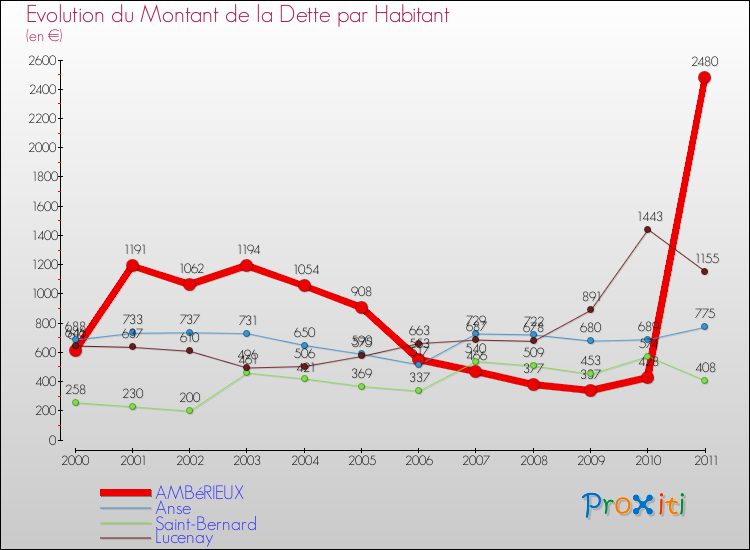 Evolution de la dette par habitant pour la commune de AMBéRIEUX et les communes proches Comparaison de la dette par habitant pour AMBéRIEUX et les communes voisines