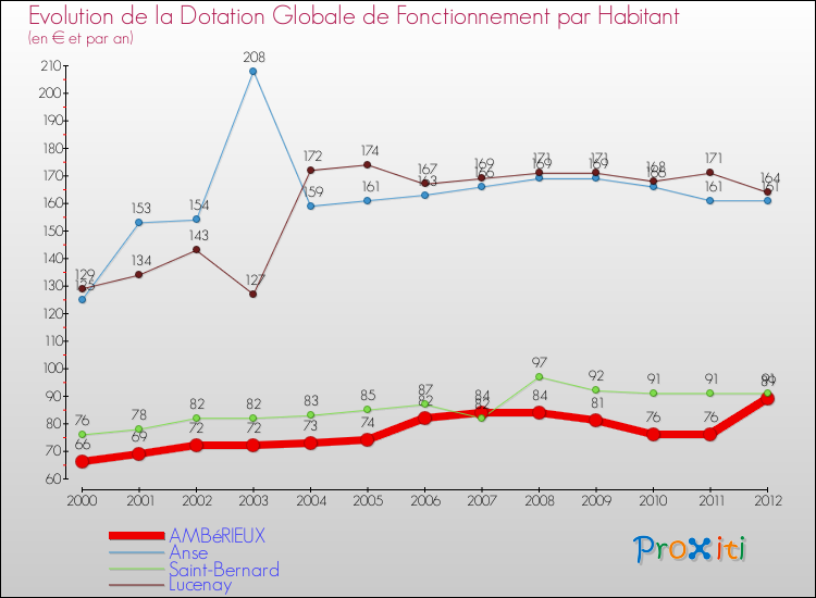 Evolution et montant de la dotation globale de fonctionnement par Habitant pour AMBéRIEUX et les communes proches Comparaison des dotations globales de fonctionnement par habitant pour AMBéRIEUX et les communes voisines