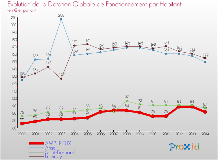 Evolution et montant de la dotation globale de fonctionnement par Habitant pour AMBéRIEUX et les communes proches de 2000 à 2014. Comparaison des dotations globales de fonctionnement par habitant pour AMBéRIEUX et les communes voisines de 2000 à 2014.