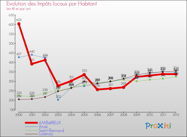 Evolution et montant des impôts locaux par Habitant pour AMBéRIEUX et les communes proches Comparaison des impôts locaux par habitant pour AMBéRIEUX et les communes voisines