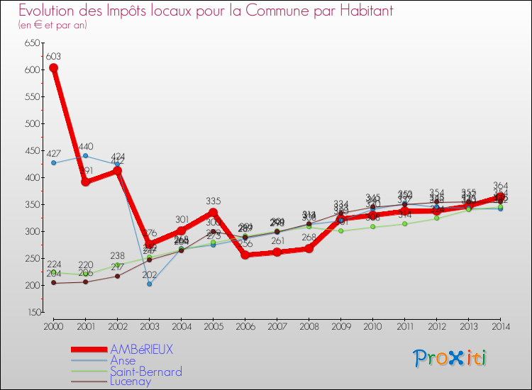 Evolution et montant des impôts locaux par Habitant pour AMBéRIEUX et les communes proches de 2000 à 2014 Comparaison des impôts locaux par habitant pour AMBéRIEUX et les communes voisines de 2000 à 2014