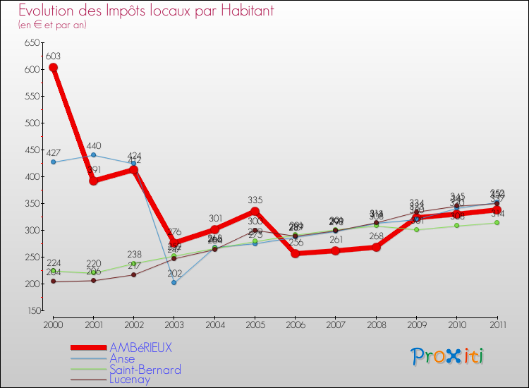 Evolution et montant des impôts locaux par Habitant pour AMBéRIEUX et les communes proches Comparaison des impôts locaux par habitant pour AMBéRIEUX et les communes voisines