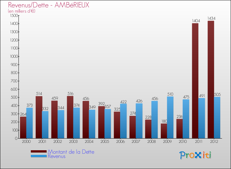 Evolution comparée de la dette et des revenus pour la commune de AMBéRIEUX de 2000 à 2012 Comparaison de la dette et des revenus pour AMBéRIEUX de 2000 à 2012