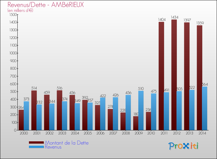 Evolution comparée de la dette et des revenus pour la commune de AMBéRIEUX de 2000 à 2014 Comparaison de la dette et des revenus pour AMBéRIEUX de 2000 à 2014