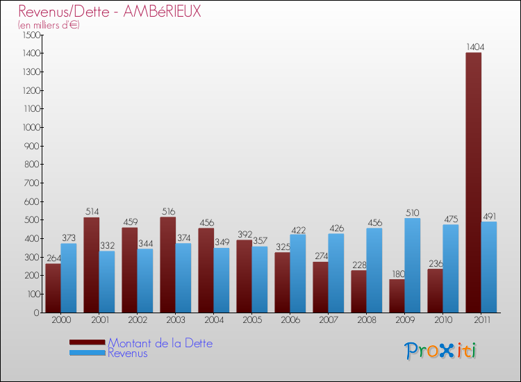 Evolution comparée de la dette et des revenus pour la commune de AMBéRIEUX de 2000 à 2011 Comparaison de la dette et des revenus pour AMBéRIEUX de 2000 à 2011