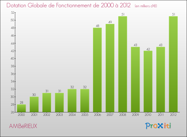 Evolution du montant de la Dotation Globale de Fonctionnement pour la commune de AMBéRIEUX de 2000 à 2012 Evolution du montant de la Dotation Globale de Fonctionnement pour AMBéRIEUX de 2000 à 2012