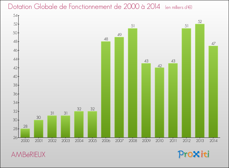 Evolution du montant de la Dotation Globale de Fonctionnement pour la commune de AMBéRIEUX de 2000 à 2014 Evolution du montant de la Dotation Globale de Fonctionnement pour AMBéRIEUX de 2000 à 2014