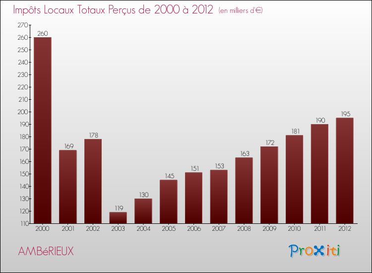 Evolution des Impôts Locaux pour la commune de AMBéRIEUX de 2000 à 2012 Evolution des Impôts Locaux pour AMBéRIEUX de 2000 à 2012